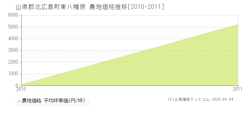 山県郡北広島町東八幡原の農地価格推移グラフ 