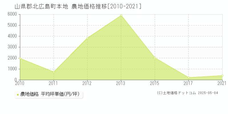 本地(山県郡北広島町)の農地価格推移グラフ(坪単価)[2010-2021年]