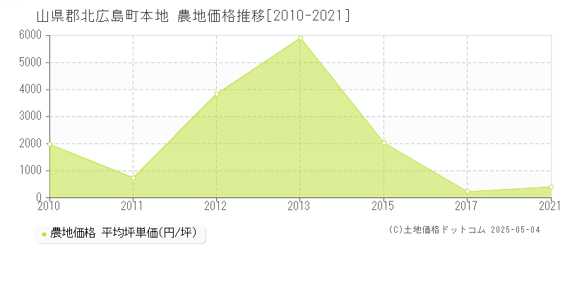 山県郡北広島町本地の農地価格推移グラフ 