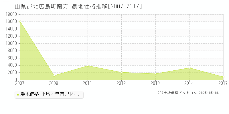 南方(山県郡北広島町)の農地価格推移グラフ(坪単価)[2007-2017年]