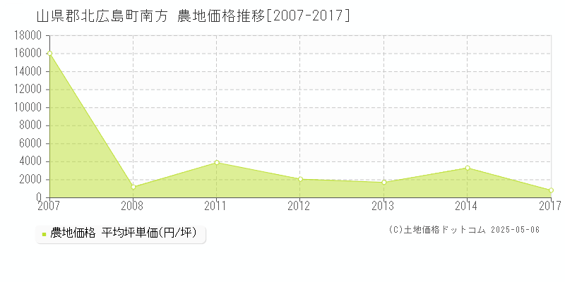 山県郡北広島町南方の農地取引価格推移グラフ 