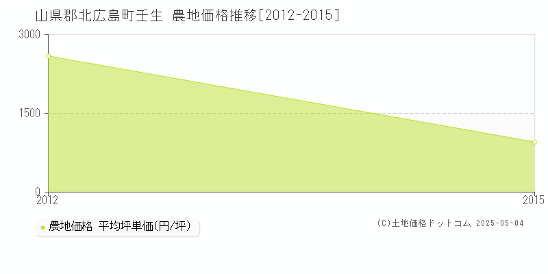 壬生(山県郡北広島町)の農地価格推移グラフ(坪単価)[2012-2015年]