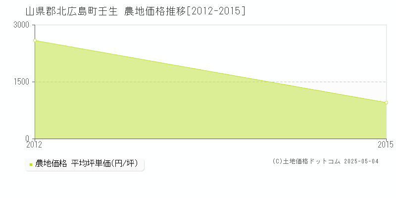 山県郡北広島町壬生の農地価格推移グラフ 