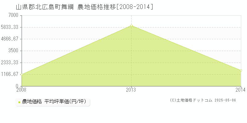 舞綱(山県郡北広島町)の農地価格推移グラフ(坪単価)[2008-2014年]
