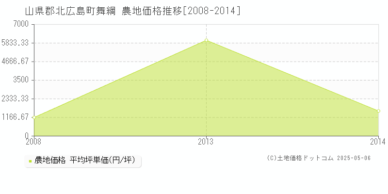 山県郡北広島町舞綱の農地価格推移グラフ 