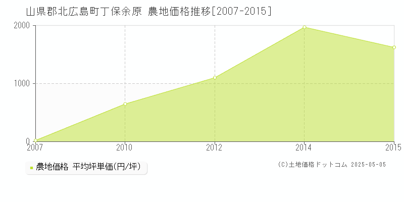 丁保余原(山県郡北広島町)の農地価格推移グラフ(坪単価)[2007-2015年]