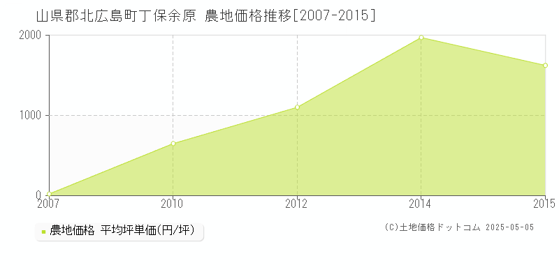 山県郡北広島町丁保余原の農地価格推移グラフ 