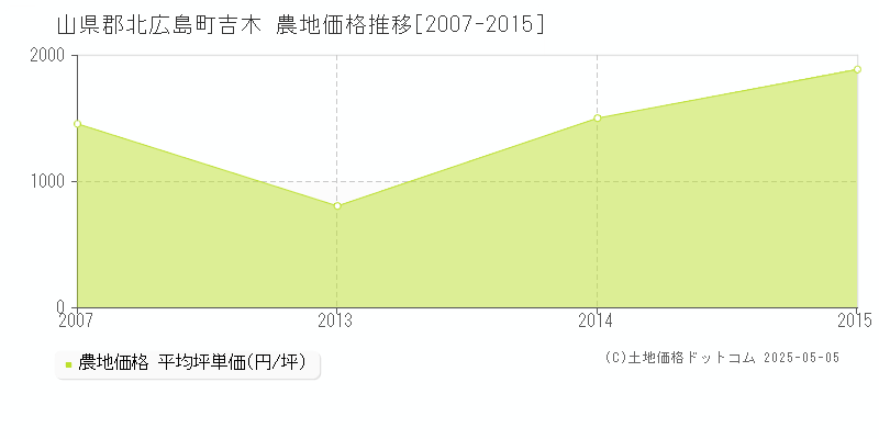 吉木(山県郡北広島町)の農地価格推移グラフ(坪単価)[2007-2015年]