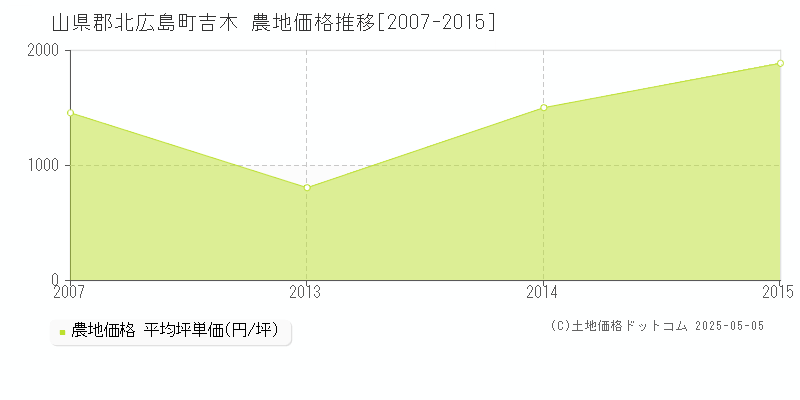 山県郡北広島町吉木の農地価格推移グラフ 