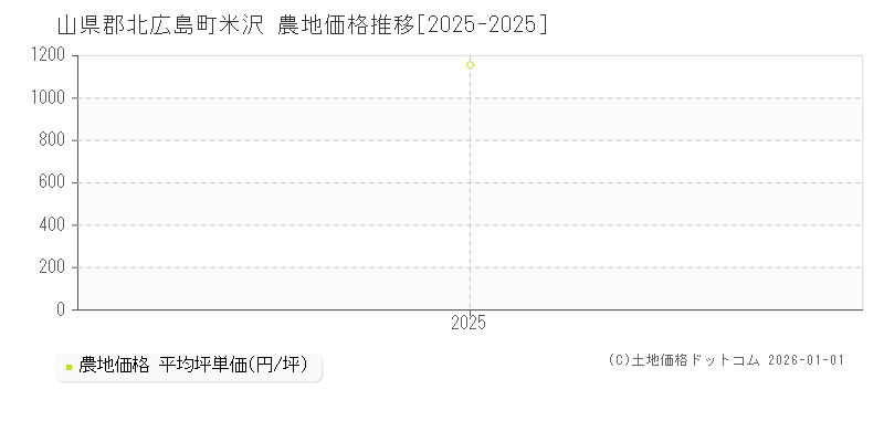 米沢(山県郡北広島町)の農地価格推移グラフ(坪単価)[2025-2025年]