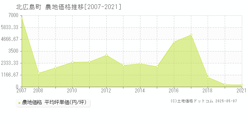 北広島町(広島県)の農地価格推移グラフ(坪単価)[2007-2021年]