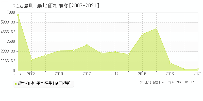 山県郡北広島町全域の農地価格推移グラフ 