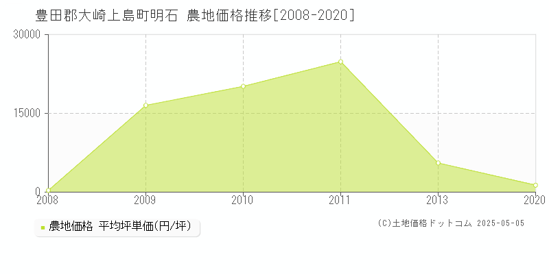 明石(豊田郡大崎上島町)の農地価格推移グラフ(坪単価)[2008-2020年]