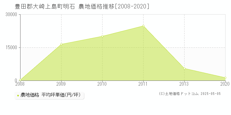 豊田郡大崎上島町明石の農地取引価格推移グラフ 