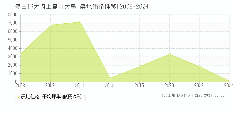 大串(豊田郡大崎上島町)の農地価格推移グラフ(坪単価)[2008-2024年]