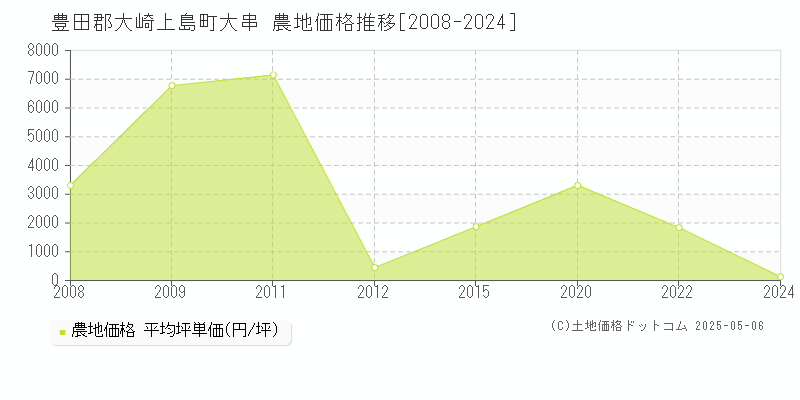 豊田郡大崎上島町大串の農地価格推移グラフ 