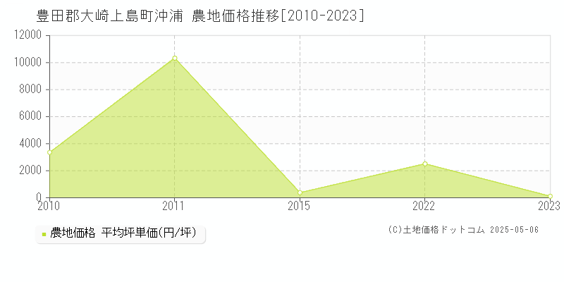 沖浦(豊田郡大崎上島町)の農地価格推移グラフ(坪単価)[2010-2023年]