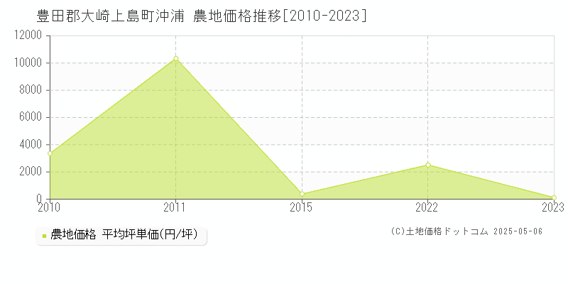 豊田郡大崎上島町沖浦の農地価格推移グラフ 