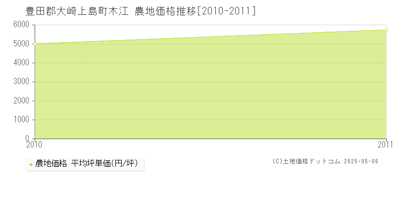 木江(豊田郡大崎上島町)の農地価格推移グラフ(坪単価)[2010-2011年]