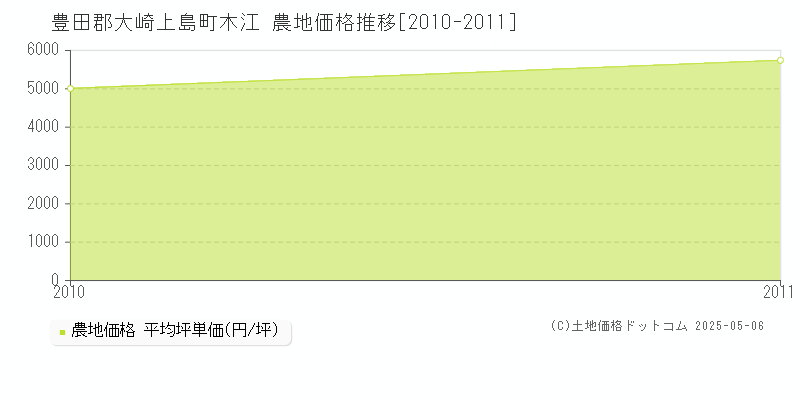 豊田郡大崎上島町木江の農地価格推移グラフ 