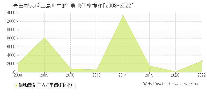 中野(豊田郡大崎上島町)の農地価格推移グラフ(坪単価)[2008-2022年]