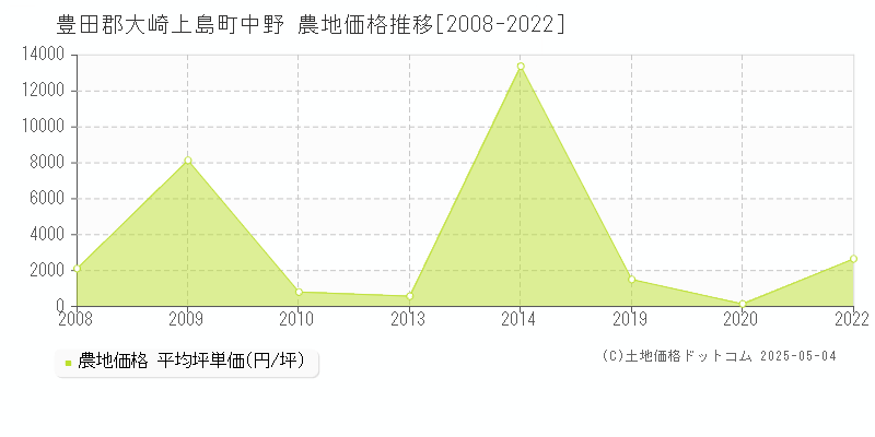 豊田郡大崎上島町中野の農地価格推移グラフ 