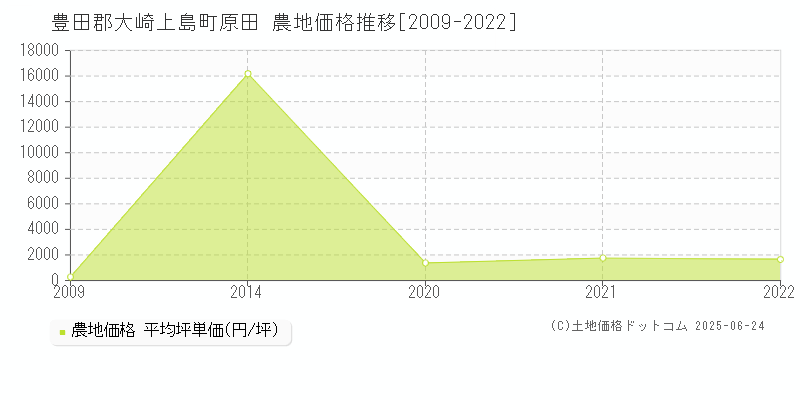 原田(豊田郡大崎上島町)の農地価格推移グラフ(坪単価)[2009-2022年]