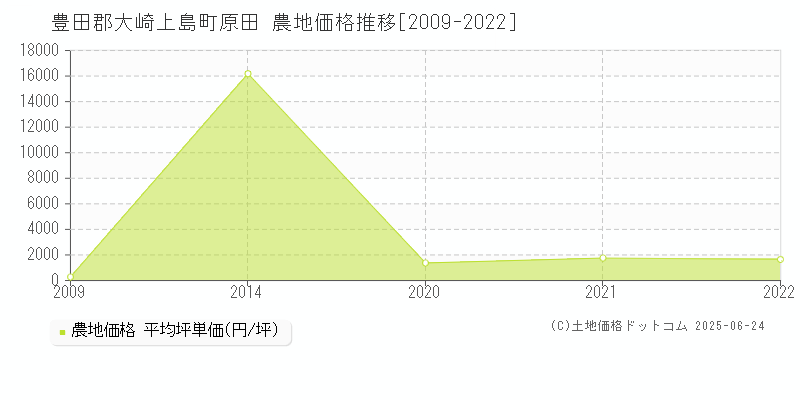 豊田郡大崎上島町原田の農地価格推移グラフ 