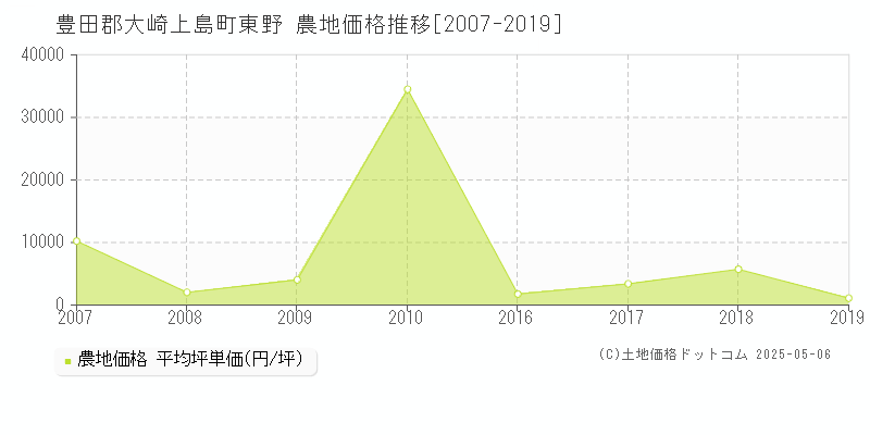 東野(豊田郡大崎上島町)の農地価格推移グラフ(坪単価)[2007-2019年]