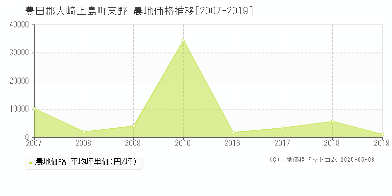 豊田郡大崎上島町東野の農地価格推移グラフ 