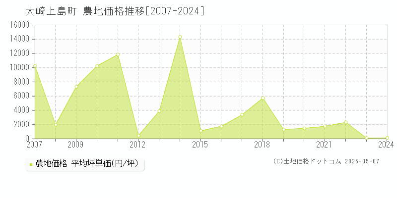 大崎上島町(広島県)の農地価格推移グラフ(坪単価)[2007-2024年]