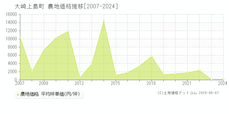 豊田郡大崎上島町の農地価格推移グラフ 