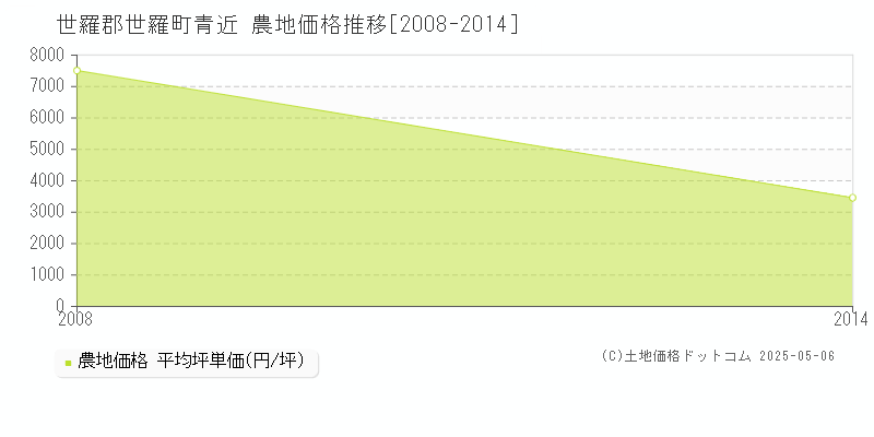 青近(世羅郡世羅町)の農地価格推移グラフ(坪単価)[2008-2014年]