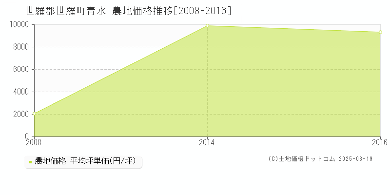 世羅郡世羅町青水の農地価格推移グラフ 