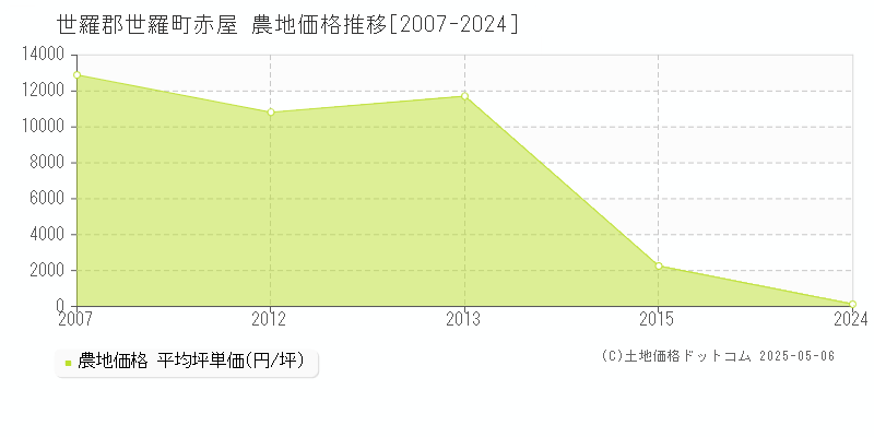 赤屋(世羅郡世羅町)の農地価格推移グラフ(坪単価)[2007-2024年]