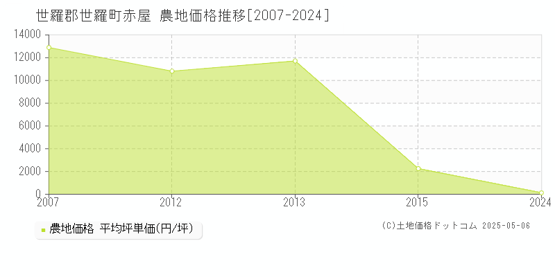 世羅郡世羅町赤屋の農地価格推移グラフ 