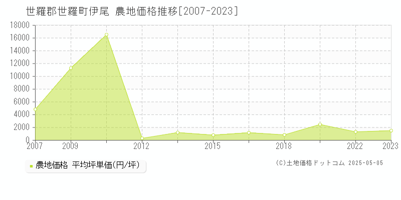 伊尾(世羅郡世羅町)の農地価格推移グラフ(坪単価)[2007-2023年]