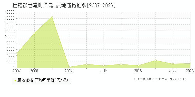 世羅郡世羅町伊尾の農地価格推移グラフ 