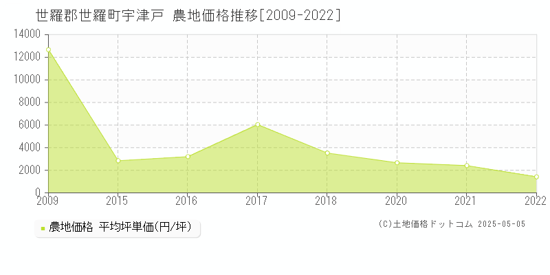 宇津戸(世羅郡世羅町)の農地価格推移グラフ(坪単価)[2009-2022年]