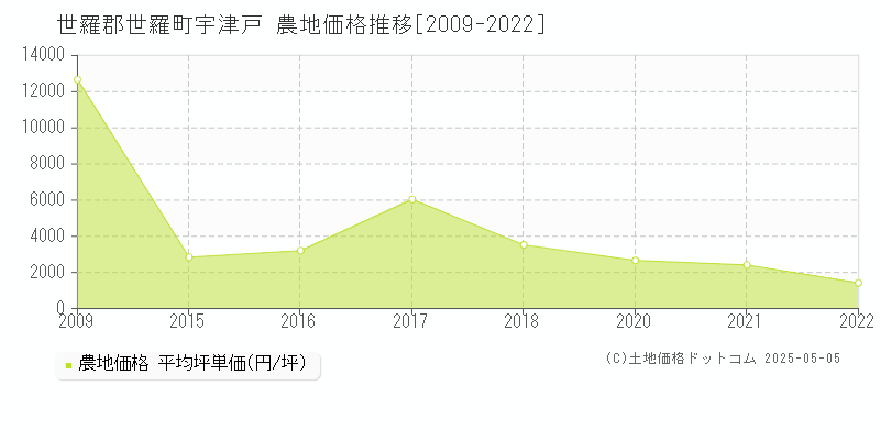 世羅郡世羅町宇津戸の農地取引価格推移グラフ 