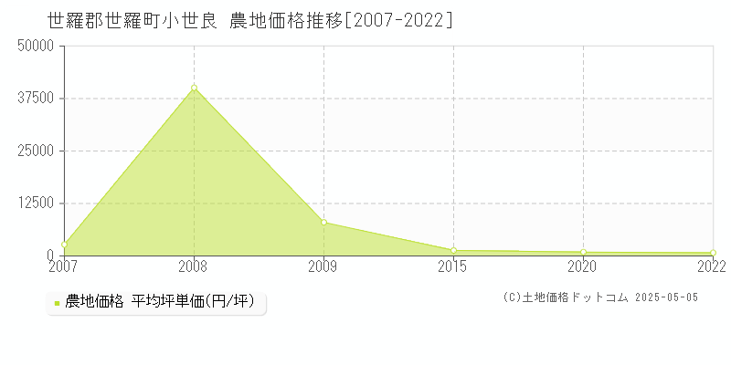 小世良(世羅郡世羅町)の農地価格推移グラフ(坪単価)[2007-2022年]