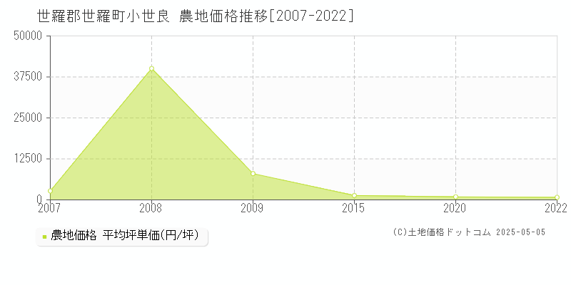 世羅郡世羅町小世良の農地取引事例推移グラフ 