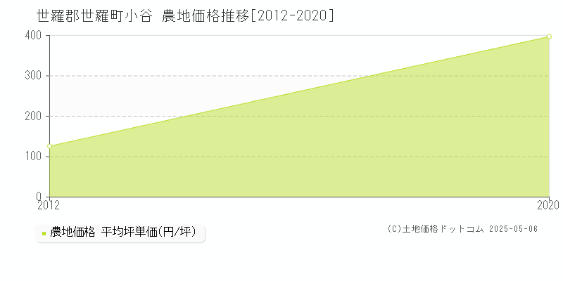 小谷(世羅郡世羅町)の農地価格推移グラフ(坪単価)[2012-2020年]