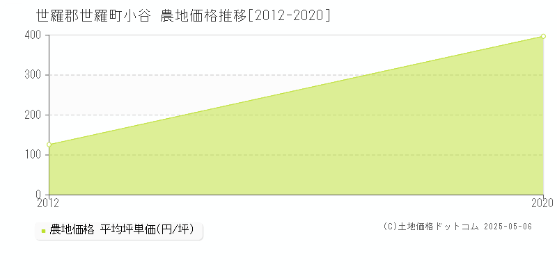 世羅郡世羅町小谷の農地価格推移グラフ 