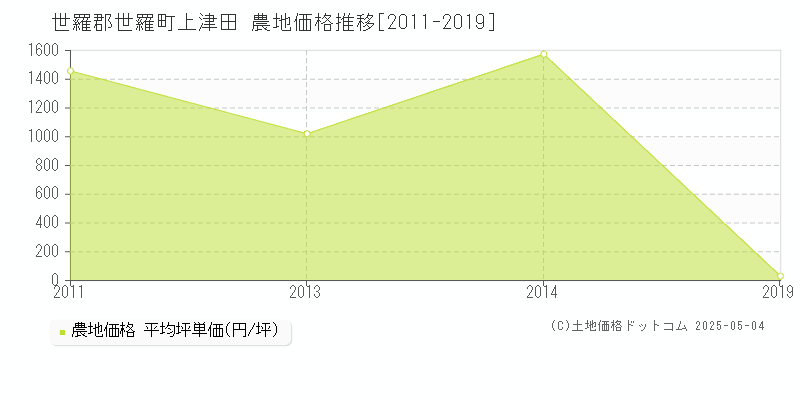 上津田(世羅郡世羅町)の農地価格推移グラフ(坪単価)[2011-2019年]