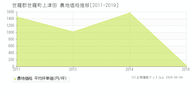 世羅郡世羅町上津田の農地価格推移グラフ 