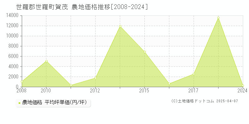 世羅郡世羅町賀茂の農地価格推移グラフ 