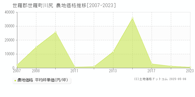 川尻(世羅郡世羅町)の農地価格推移グラフ(坪単価)[2007-2023年]