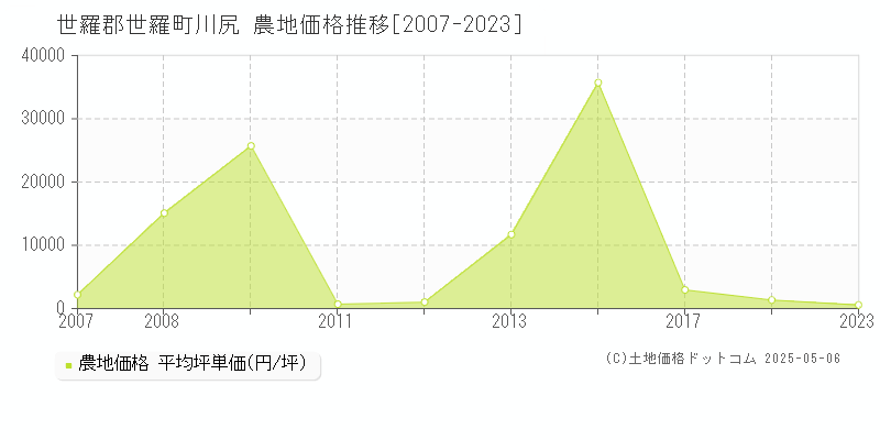 世羅郡世羅町川尻の農地価格推移グラフ 