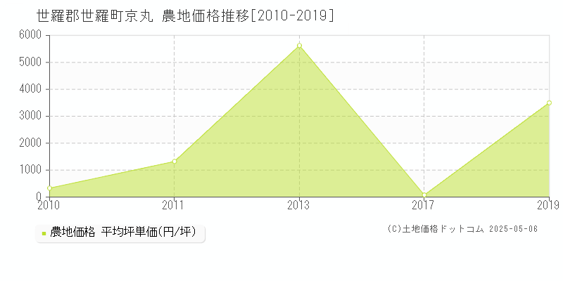京丸(世羅郡世羅町)の農地価格推移グラフ(坪単価)[2010-2019年]